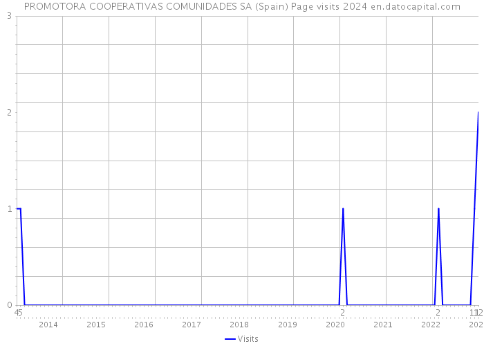 PROMOTORA COOPERATIVAS COMUNIDADES SA (Spain) Page visits 2024 