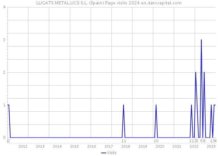 LLIGATS METAL.LICS S.L. (Spain) Page visits 2024 