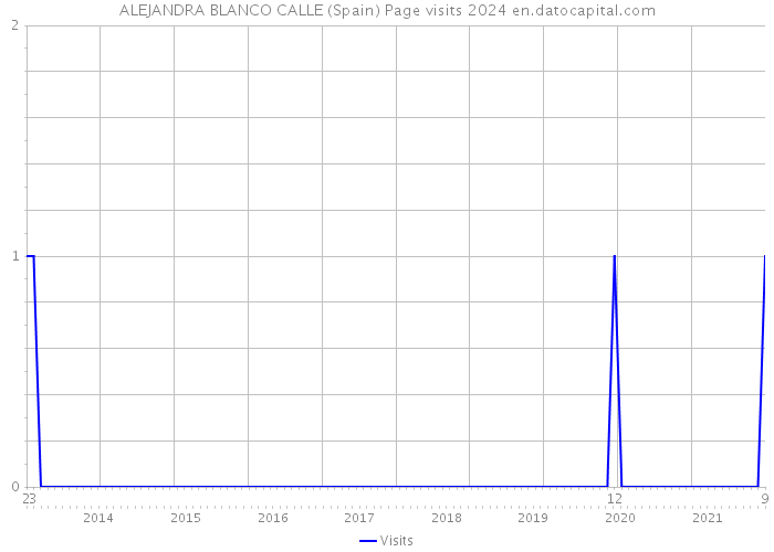 ALEJANDRA BLANCO CALLE (Spain) Page visits 2024 