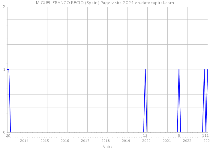 MIGUEL FRANCO RECIO (Spain) Page visits 2024 
