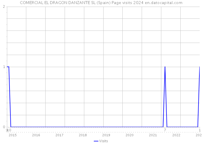 COMERCIAL EL DRAGON DANZANTE SL (Spain) Page visits 2024 