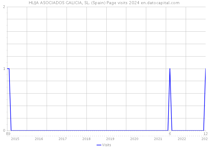 HUJA ASOCIADOS GALICIA, SL. (Spain) Page visits 2024 