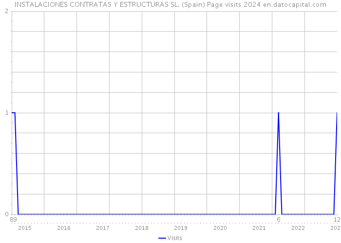 INSTALACIONES CONTRATAS Y ESTRUCTURAS SL. (Spain) Page visits 2024 