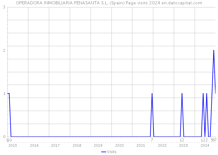 OPERADORA INMOBILIARIA PENASANTA S.L. (Spain) Page visits 2024 