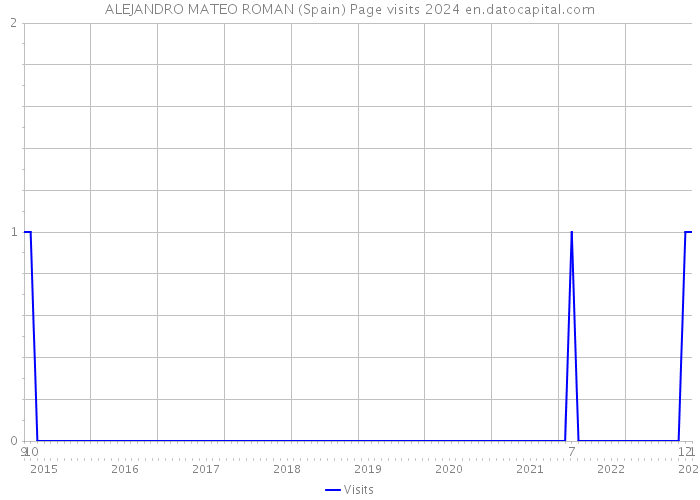 ALEJANDRO MATEO ROMAN (Spain) Page visits 2024 