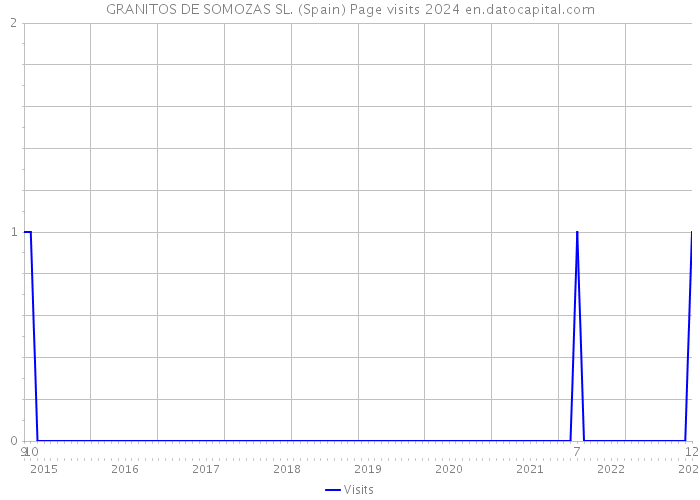 GRANITOS DE SOMOZAS SL. (Spain) Page visits 2024 