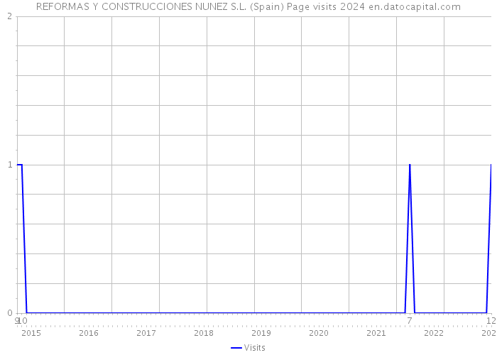 REFORMAS Y CONSTRUCCIONES NUNEZ S.L. (Spain) Page visits 2024 