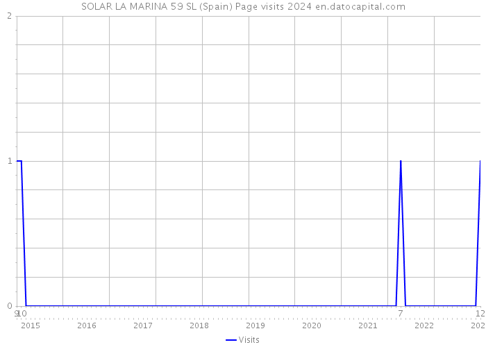 SOLAR LA MARINA 59 SL (Spain) Page visits 2024 