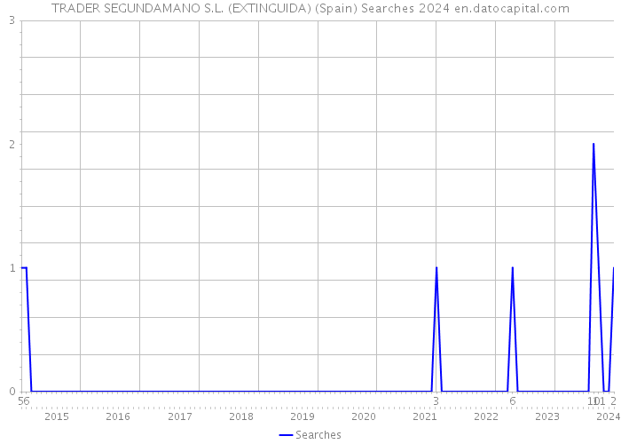 TRADER SEGUNDAMANO S.L. (EXTINGUIDA) (Spain) Searches 2024 