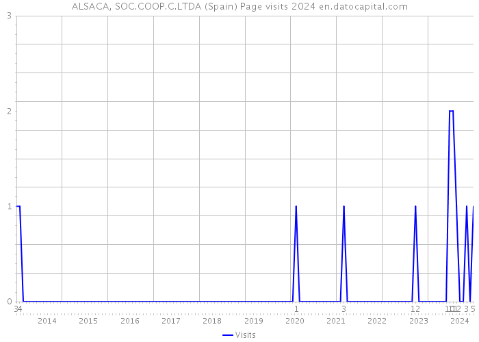 ALSACA, SOC.COOP.C.LTDA (Spain) Page visits 2024 