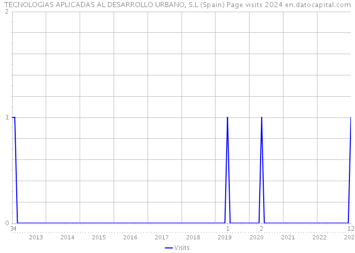 TECNOLOGIAS APLICADAS AL DESARROLLO URBANO, S.L (Spain) Page visits 2024 