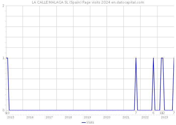 LA CALLE MALAGA SL (Spain) Page visits 2024 