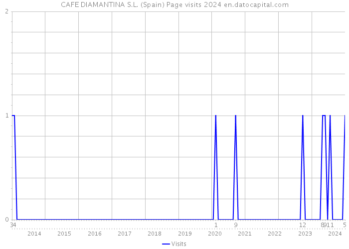 CAFE DIAMANTINA S.L. (Spain) Page visits 2024 