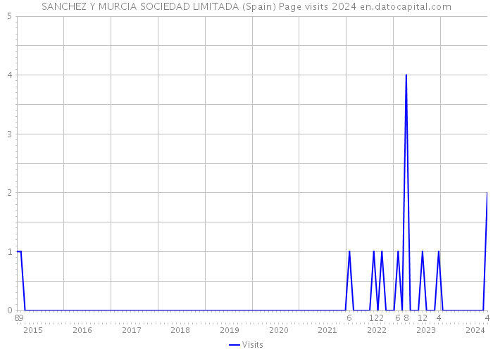 SANCHEZ Y MURCIA SOCIEDAD LIMITADA (Spain) Page visits 2024 