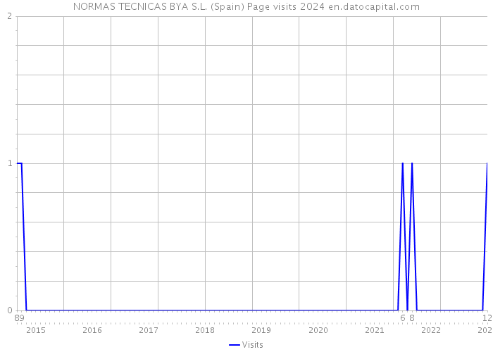 NORMAS TECNICAS BYA S.L. (Spain) Page visits 2024 