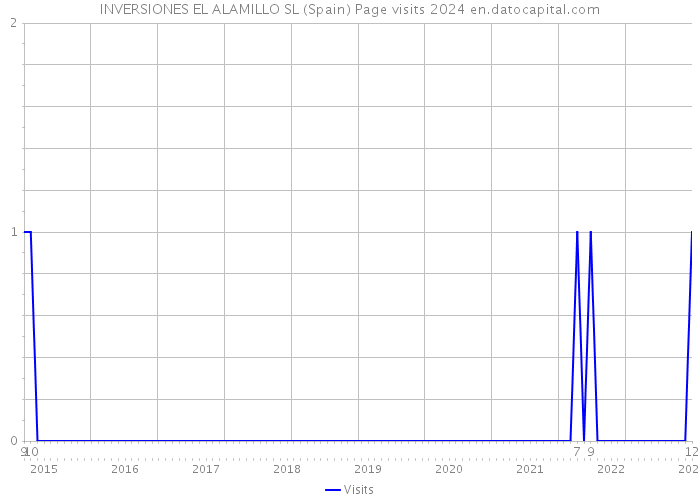 INVERSIONES EL ALAMILLO SL (Spain) Page visits 2024 