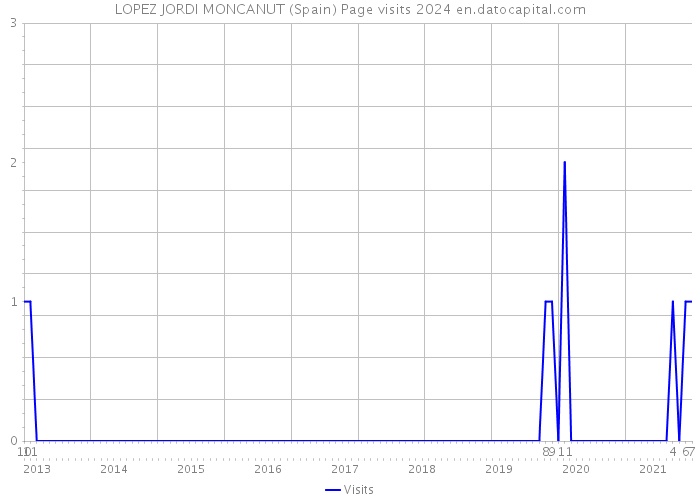 LOPEZ JORDI MONCANUT (Spain) Page visits 2024 