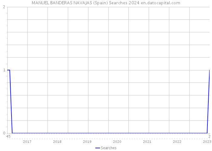MANUEL BANDERAS NAVAJAS (Spain) Searches 2024 