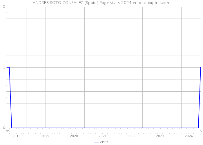 ANDRES SOTO GONZALEZ (Spain) Page visits 2024 