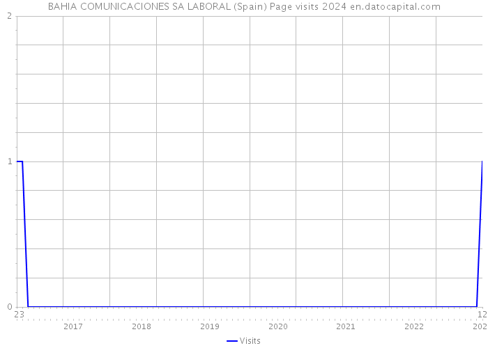 BAHIA COMUNICACIONES SA LABORAL (Spain) Page visits 2024 