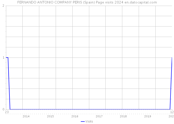 FERNANDO ANTONIO COMPANY PERIS (Spain) Page visits 2024 