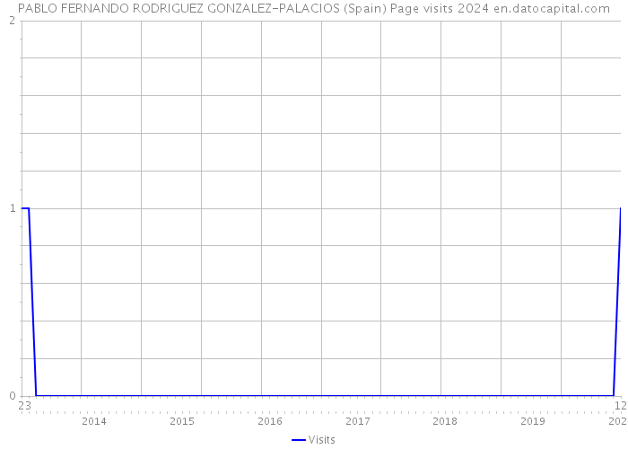 PABLO FERNANDO RODRIGUEZ GONZALEZ-PALACIOS (Spain) Page visits 2024 