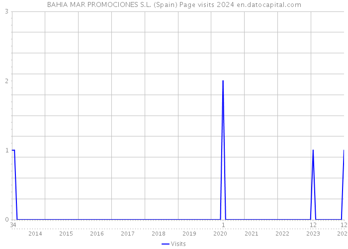 BAHIA MAR PROMOCIONES S.L. (Spain) Page visits 2024 