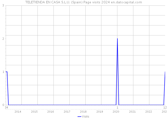 TELETIENDA EN CASA S.L.U. (Spain) Page visits 2024 