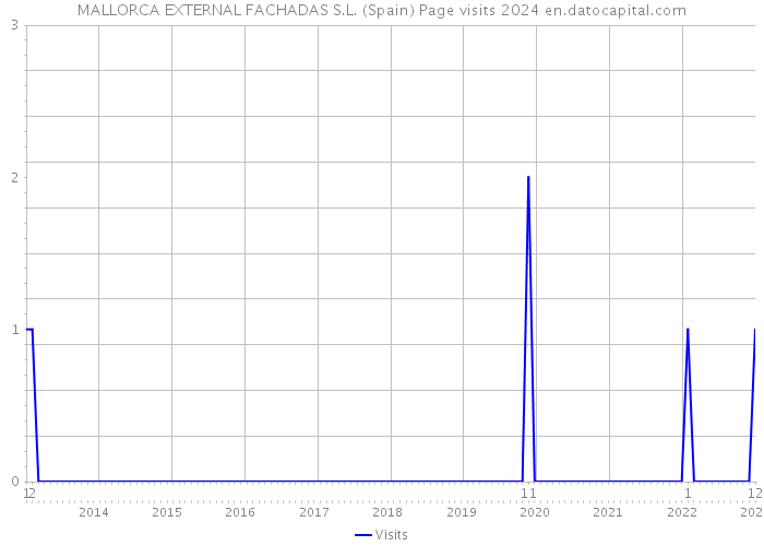 MALLORCA EXTERNAL FACHADAS S.L. (Spain) Page visits 2024 
