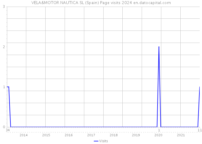 VELA&MOTOR NAUTICA SL (Spain) Page visits 2024 