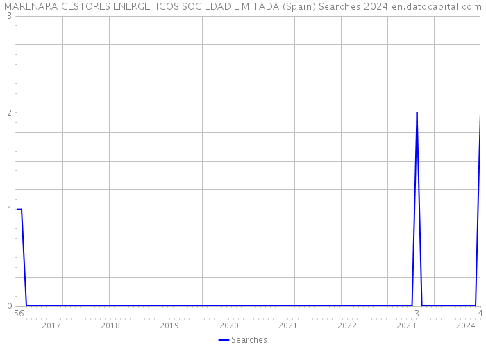 MARENARA GESTORES ENERGETICOS SOCIEDAD LIMITADA (Spain) Searches 2024 