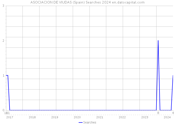 ASOCIACION DE VIUDAS (Spain) Searches 2024 