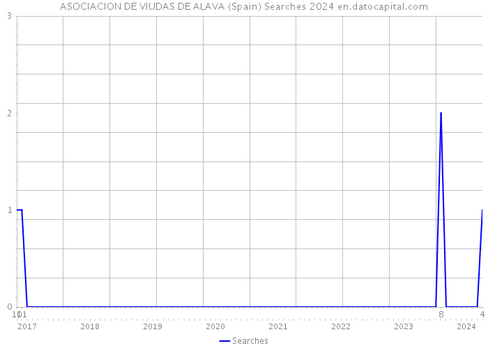 ASOCIACION DE VIUDAS DE ALAVA (Spain) Searches 2024 