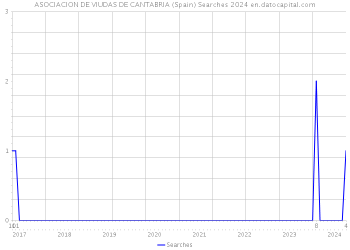 ASOCIACION DE VIUDAS DE CANTABRIA (Spain) Searches 2024 