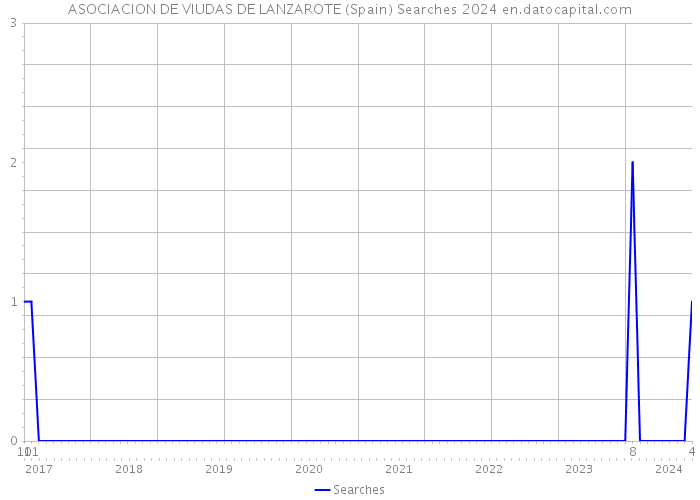 ASOCIACION DE VIUDAS DE LANZAROTE (Spain) Searches 2024 