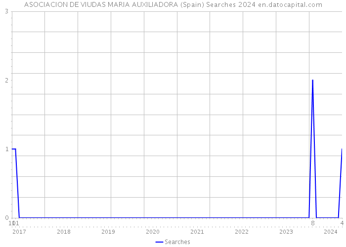 ASOCIACION DE VIUDAS MARIA AUXILIADORA (Spain) Searches 2024 