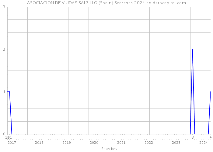 ASOCIACION DE VIUDAS SALZILLO (Spain) Searches 2024 