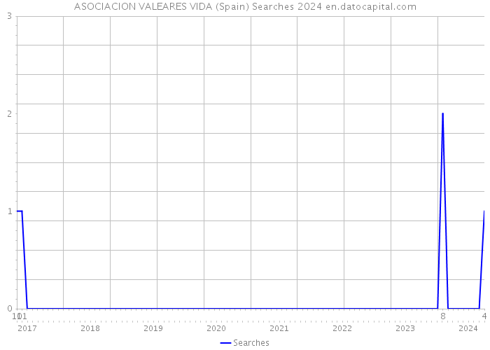 ASOCIACION VALEARES VIDA (Spain) Searches 2024 