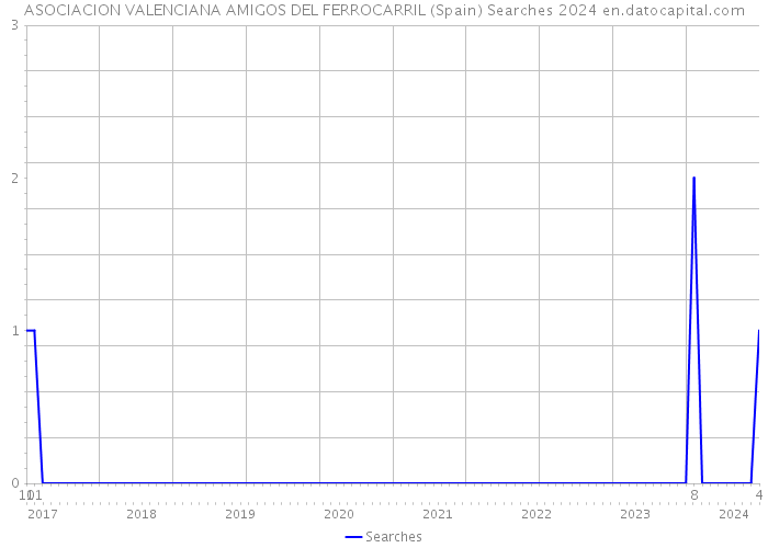 ASOCIACION VALENCIANA AMIGOS DEL FERROCARRIL (Spain) Searches 2024 