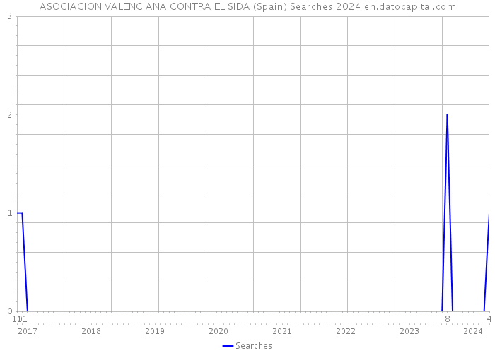 ASOCIACION VALENCIANA CONTRA EL SIDA (Spain) Searches 2024 