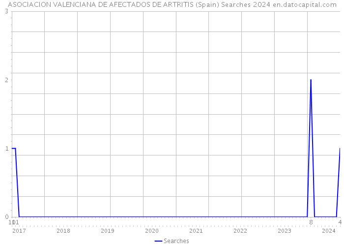 ASOCIACION VALENCIANA DE AFECTADOS DE ARTRITIS (Spain) Searches 2024 