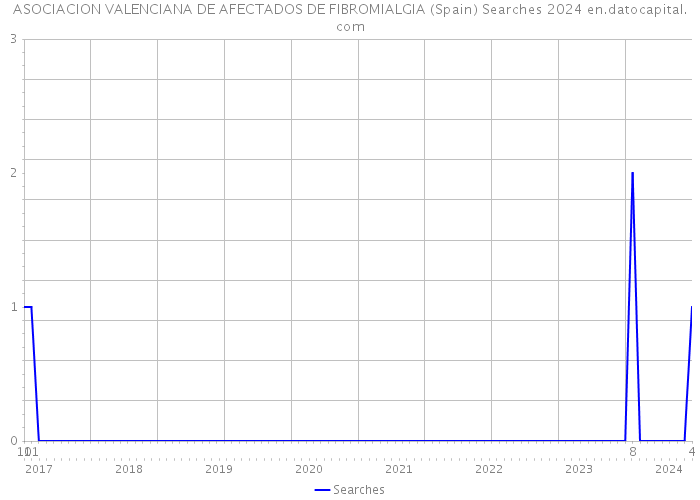 ASOCIACION VALENCIANA DE AFECTADOS DE FIBROMIALGIA (Spain) Searches 2024 