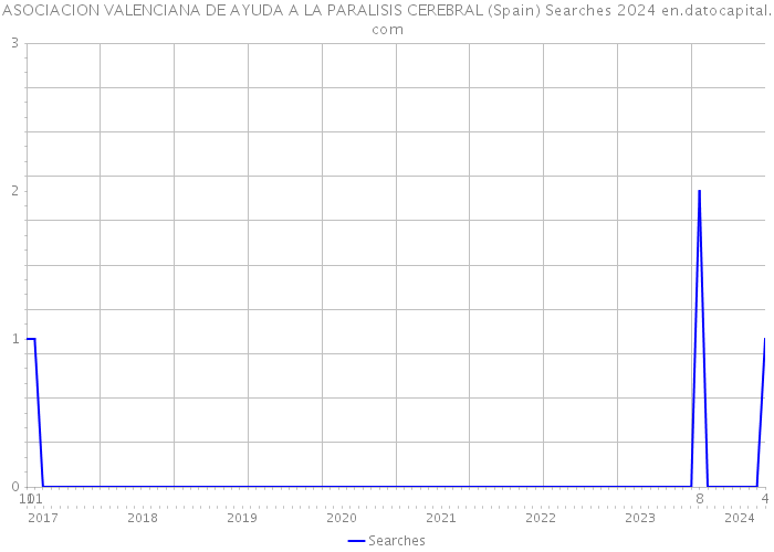 ASOCIACION VALENCIANA DE AYUDA A LA PARALISIS CEREBRAL (Spain) Searches 2024 