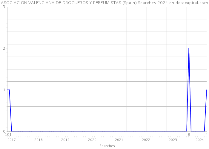 ASOCIACION VALENCIANA DE DROGUEROS Y PERFUMISTAS (Spain) Searches 2024 