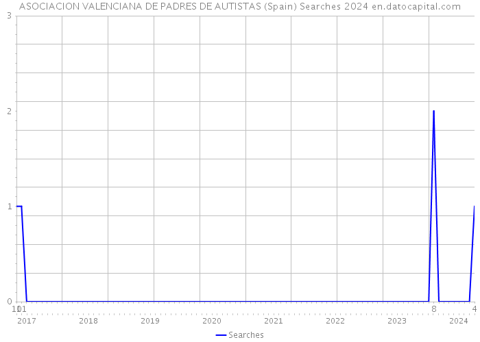 ASOCIACION VALENCIANA DE PADRES DE AUTISTAS (Spain) Searches 2024 