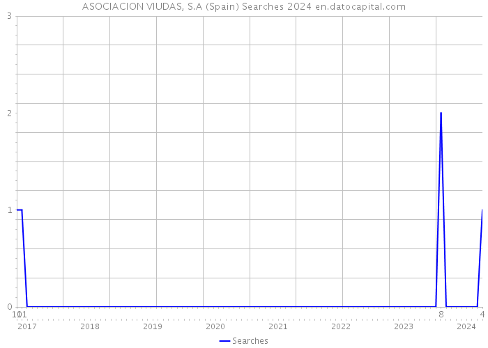 ASOCIACION VIUDAS, S.A (Spain) Searches 2024 
