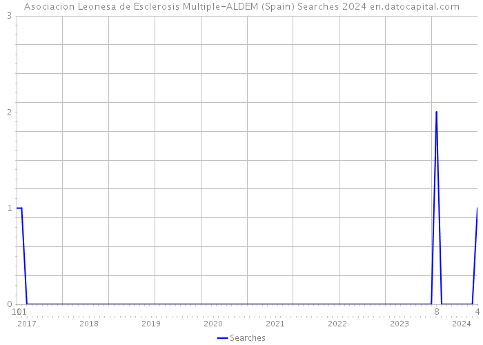 Asociacion Leonesa de Esclerosis Multiple-ALDEM (Spain) Searches 2024 