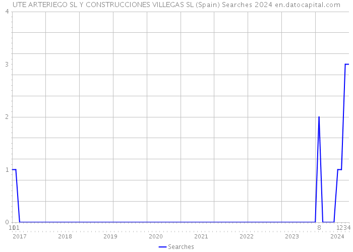 UTE ARTERIEGO SL Y CONSTRUCCIONES VILLEGAS SL (Spain) Searches 2024 
