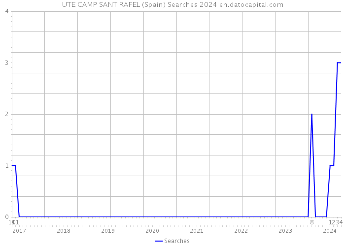 UTE CAMP SANT RAFEL (Spain) Searches 2024 