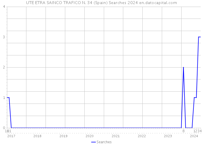 UTE ETRA SAINCO TRAFICO N. 34 (Spain) Searches 2024 